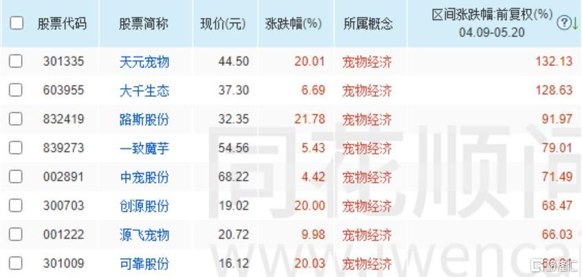 新消费爆火，宠物经济多股涨停炸板！2连板龙头拟并购重组