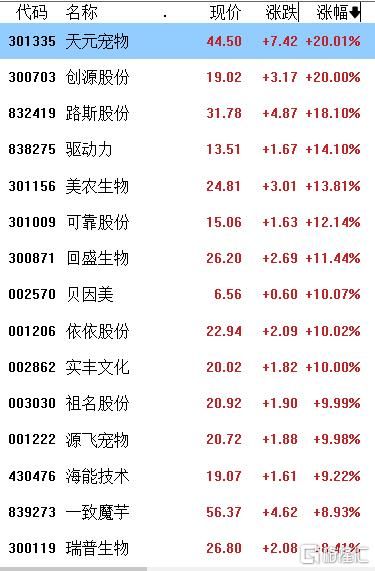 新消费爆火，宠物经济多股涨停炸板！2连板龙头拟并购重组