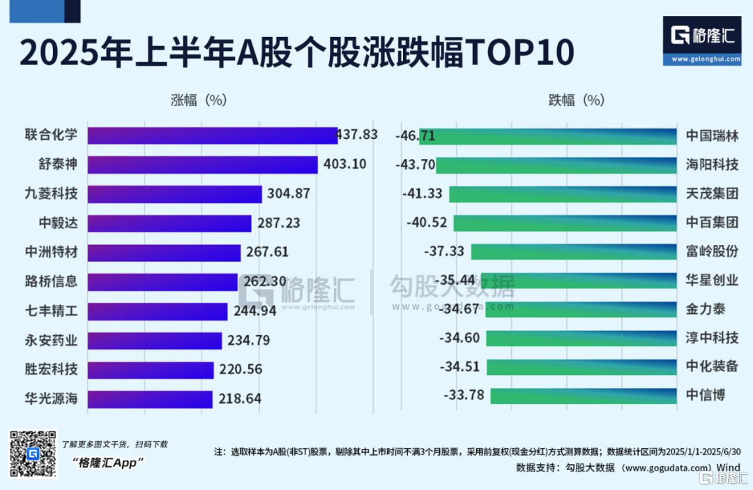 2025上半年收官:港股罕见成大黑马! 2025上半年收官:港股罕见成大黑马!