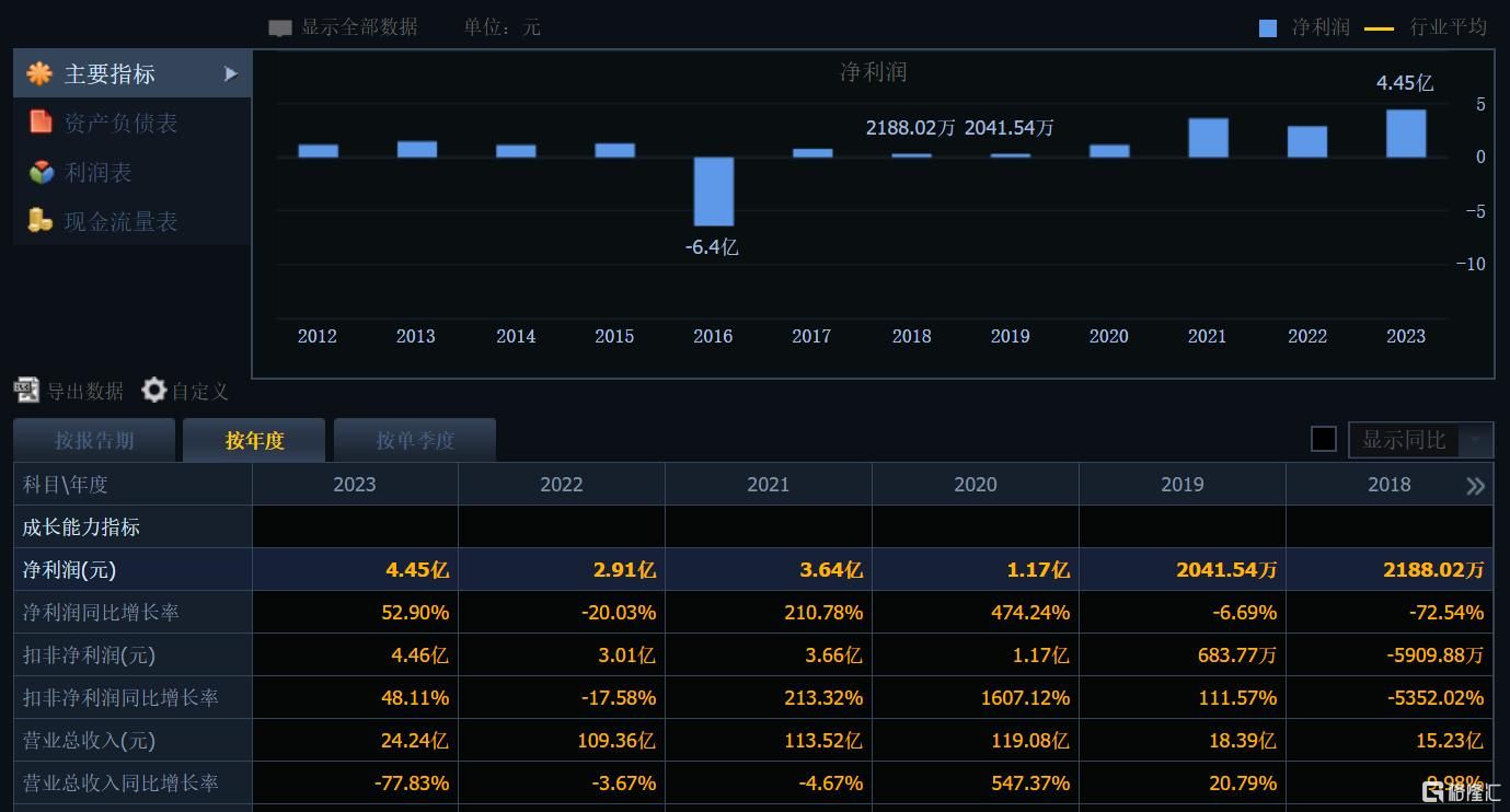 发生了什么？百亿黄金概念股主动申请退市，董事长又请辞